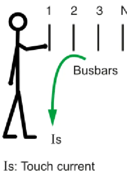 Figura 2.2 – Exemplo de contacto direto, onde busbars significa barramento e touch current  significa corrente de contacto