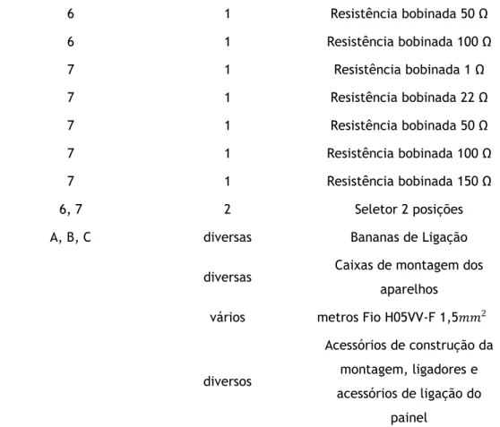 Tabela 2.2 — Legendagem das figuras 2.6 e 2.7, com respetiva listagem de materiais utilizados.