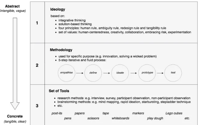 Table  1  shows  that  DT  is  defined  as  a  variety  of  things.  Definitions  range  from  an  approach to a process or a set of tools