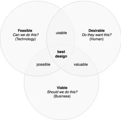 Figure 2. The Design Thinking ideology explained through integrative thinking (based on  previous conceptual drawings by Brown, 2009; Van Tyne, 2016; EGR International, 2017 