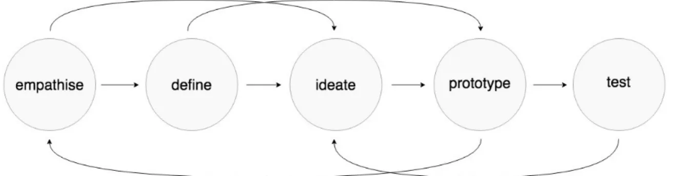 Figure 3. Five-step model of the Design Thinking process 