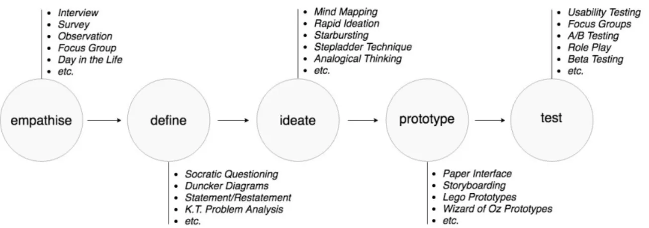 Figure  4.  Design  Thinking  tools.  The  figure  shows  the  Design  Thinking  process  with  examples of tools and characteristics of tools for each step of the process (based on Arbor,  2017; Board of Innovation, 2019; Dam &amp; Siang, 2019b and Babich