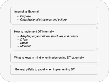 Figure 5. Aspects related to the management of Design Thinking 