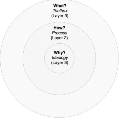 Figure 6. The  core  of  Design  Thinking.  The  figure  illustrates  the  three  layers  of  Design  Thinking with layer 1 at the core of Design Thinking  