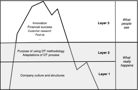 Figure 7. The iceberg metaphor applied to Design Thinking 