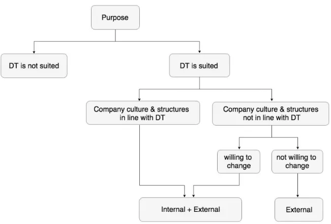 Figure  8.  Flowchart  of  decision-making  process  of  internal  vs.  external  application  of  Design Thinking 