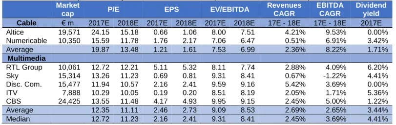 Table 3.3. - NOS comparables analysis - Cable and Multimedia (as of 25 th  November of 2016)  Market 