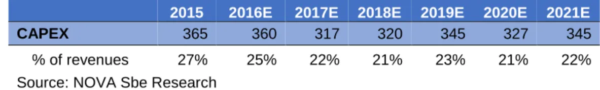 Table 6 - Telco's CAPEX, for the period 2015 - 2021E (€ m) 