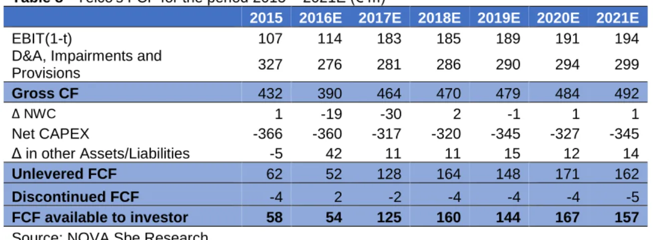 Table 8 - Telco's FCF for the period 2015 – 2021E (€ m) 