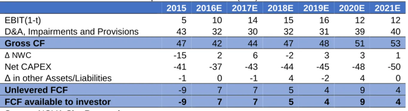 Table 11 - Audiovisuals' FCF for the period 2015 – 2021E (€ m) 
