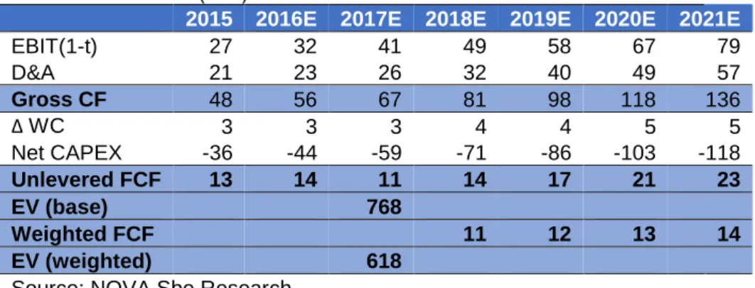 Table 15 – ZAP’s cash flows under the base and the weighted scenario  from 2015 – 2021E (€ m) 