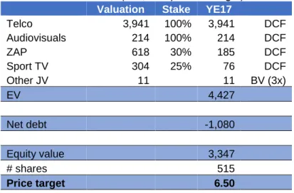 Table 1 - Sum-Of-Parts (€ m, except Price Target)     Valuation  Stake  YE17    