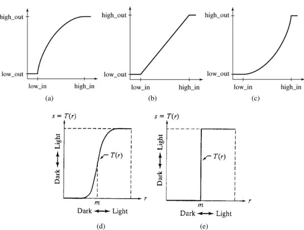 Figura 3.3: Exemplos de funções de transformação de intensidade (retirado de Gonzalez (2004))