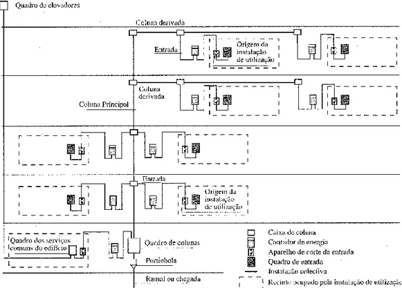 Figura 2.1 - Estrutura da instalação elétrica de um edifício 