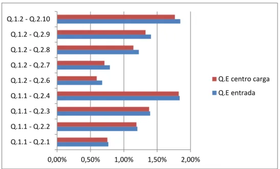 Figura 4.10 - Quedas de tensão em % (soluções 1.1 e 1.2) 