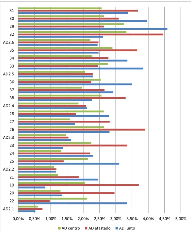 Figura 4.14 - Valor percentual da queda de tensão da saída 2 (soluções 4.1, 4.2 e 4.3).