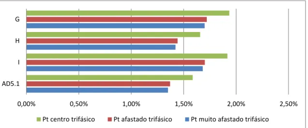 Figura 4.19 - Valor percentual da queda de tensão da saída 5 (soluções 1.1, 1.2 e 1.3).