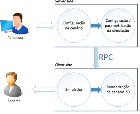 Figura 3.2: Arquitetura top-level em Virtual Spectators 2.0 e 3.0