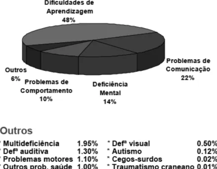 Figura 1 –  Necessidades especiais: prevalências estimadas (Fonte: Correia, 2007) 