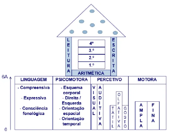 Figura 2 – Analogia entre a construção da aprendizagem e a construção de um edifício  (Fonte: Serra, 2014) 