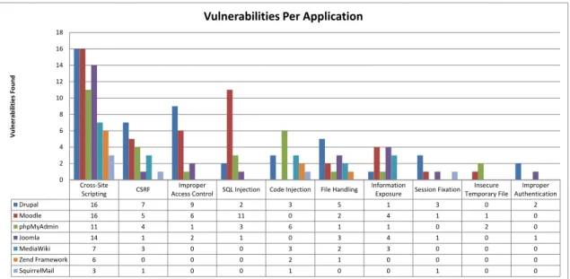 Figure 3.2: Number of vulnerabilities by type per application