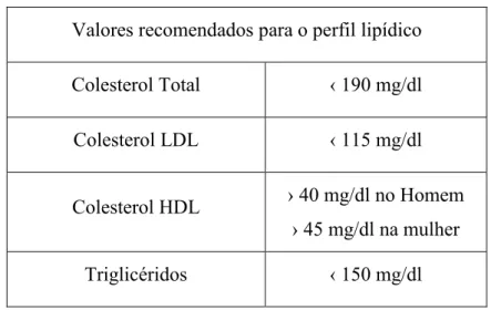Tabela 2: Valores recomendados para o perfil lipídico (disponível em http://www.fpcardiologia.pt) 