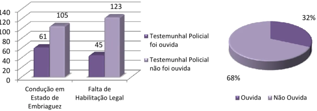 Gráfico 7: Número de vezes que a testemunhal policial foi ouvida nos processos sumários julgados  no TPICL 