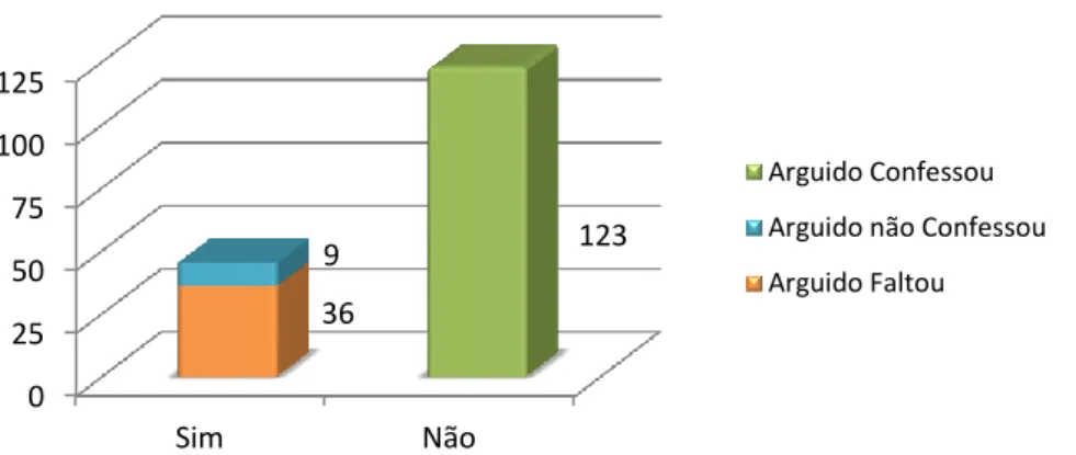 Gráfico 9: Situações em que a testemunha policial é ou não ouvia no crime de condução de veículo  sem habilitação legal no TPICL 