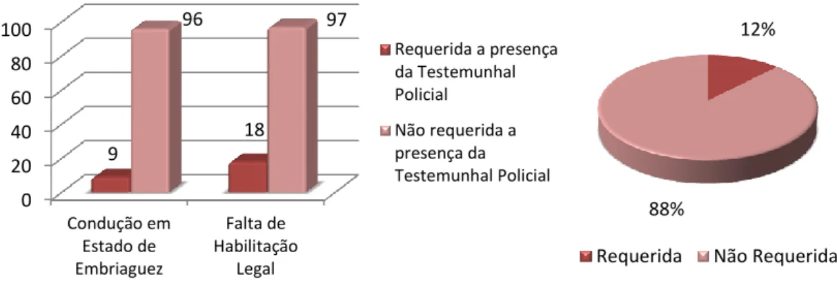 Gráfico 11: Situações em que a audiência de julgamento foi adiada e requerida a presença da  testemunha policial no Tribunal da Comarca de Amadora 