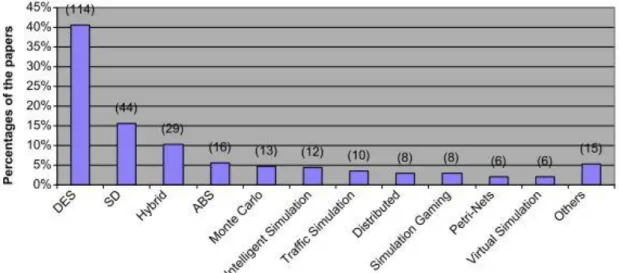 Figure 2.3 - Number of published papers by simulation technique used 