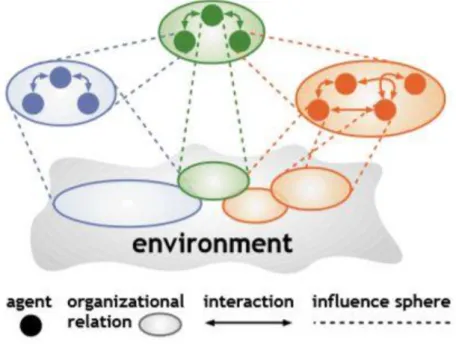 Figure 2.4 - Generic Scheme of a multi-agent system 