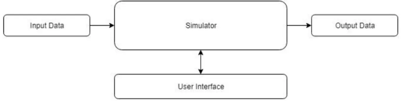 Figure 3.1 - Simulation framework’ initial concept