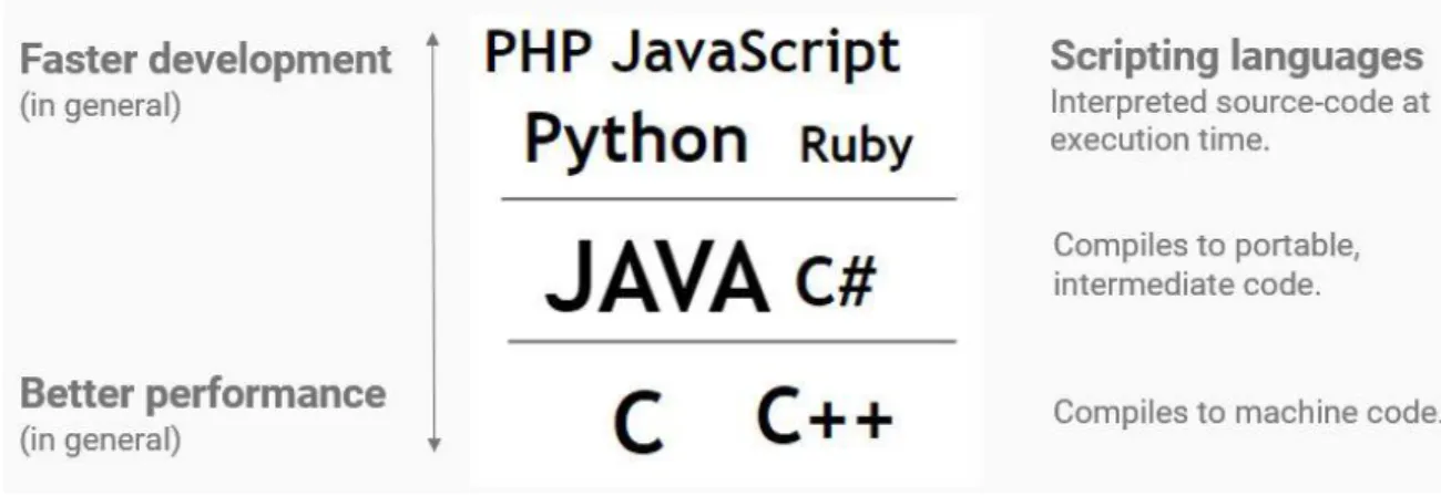 Figure 3.2 - Languages development/performance