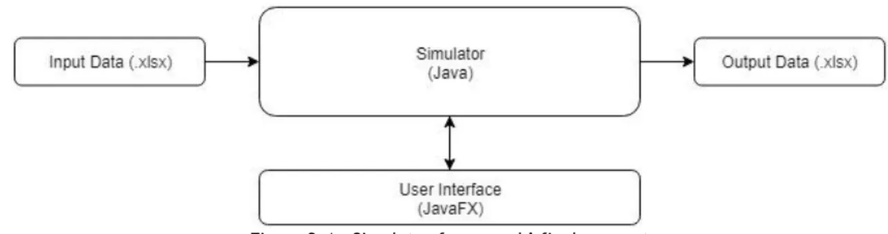 Figure 3.4 - Simulator framework’ final concept 