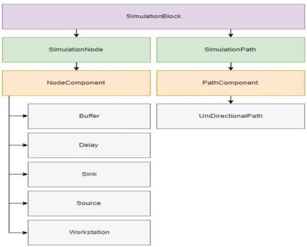 Figure 3.6 - Distribution of the Basic Model Components 