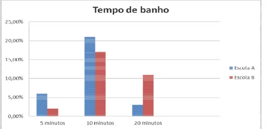 Figura 4.5. Respostas dos alunos relativamente ao tempo de banho. 