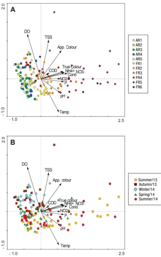 Fig. 4. PCA of the monthly determined (from July 2013 to September 2014) water physico-chemical parameters (Temp,  water  temperature;  pH;  DO,  dissolved  oxygen  concentration;  COD, chemical  oxygen  demand;  pH,  Cond, conductivity; 