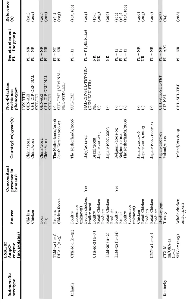 TABLE 3 -Continued
