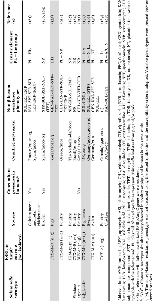 TABLE 3 -Continued