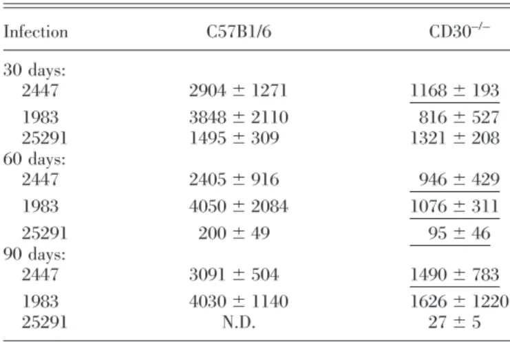 TABLE 3. Priming of T cells from C57B1/6 or B6.CD30 –/– Mice for Secretion of IFN- ␥ during Infection with M