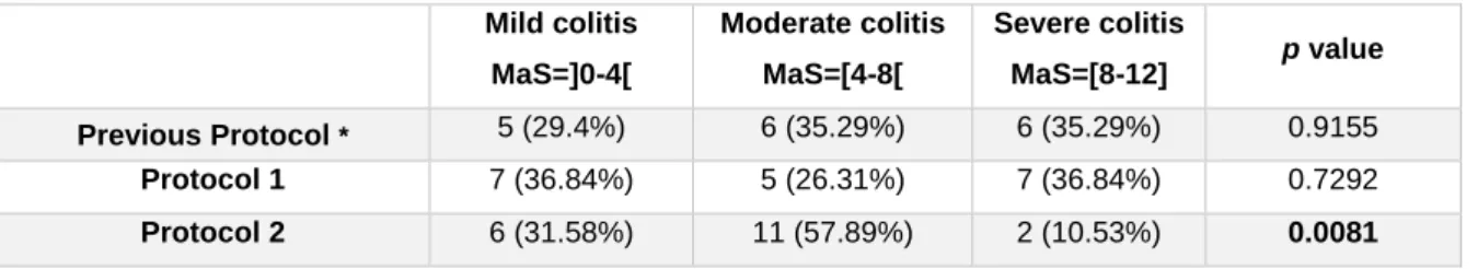 Table 4 – Number (%) of rats in each category of TNBS-induced colitis in the 3 protocols