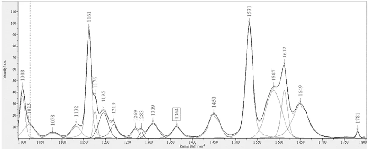 Fig. 1 Example of a spectrum of Artemisia vulgaris with a total of 18 bands deconvolution