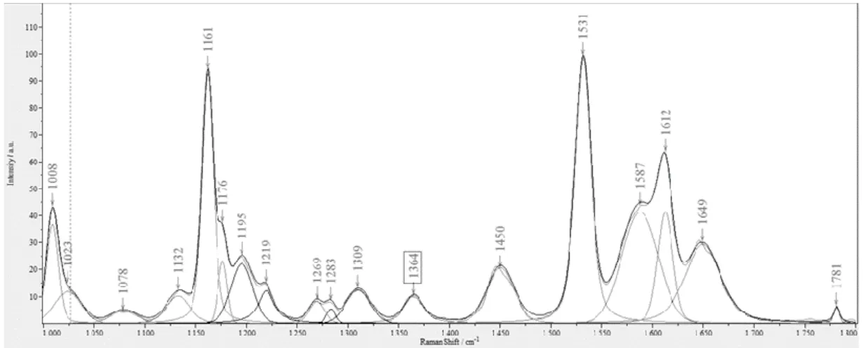 Fig. 1 Example of a spectrum of Artemisia vulgaris with a total of 18 bands deconvolution