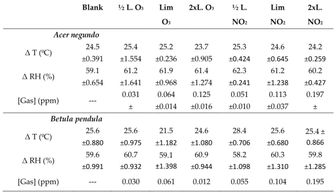 Table 1. Average and standard deviation values of temperature, relative humidity and gas 