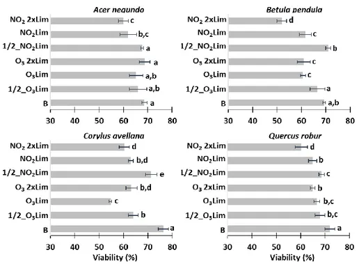 Figure  1.  Average  and  standard  deviation  in  pollen  viability  of  A.  negundo,  B