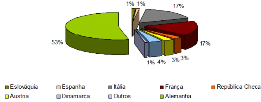 Figura 2.3 - Principais países produtores de biodiesel em 2006 (EBB, 2010) 