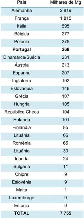 Tabela 2.7 – Produção de biodiesel por país da União Europeia em 2008 (EBB, 2010)  Pais  Milhares de Mg  Alemanha  2 819  França  1 815  Itália  595  Bélgica  277  Polónia  275  Portugal  268  Dinamarca/Suécia    231  Áustria  213  Espanha  207  Inglaterra