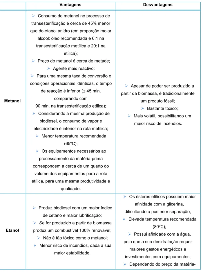 Tabela 2.8 - Principais vantagens e desvantagens consoante o tipo de álcool usado no processo  produtivo 