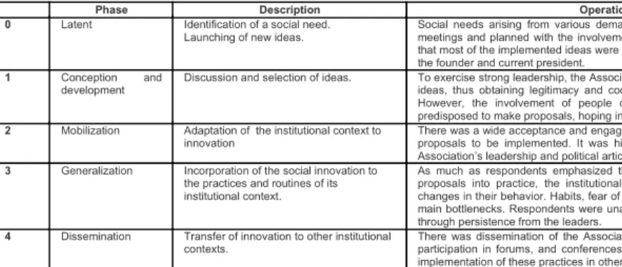 Figure 4 synthesize the development of social innovations in Miro Association according  to the framework presented by Oliveira and Breda-Vázquez (2012).