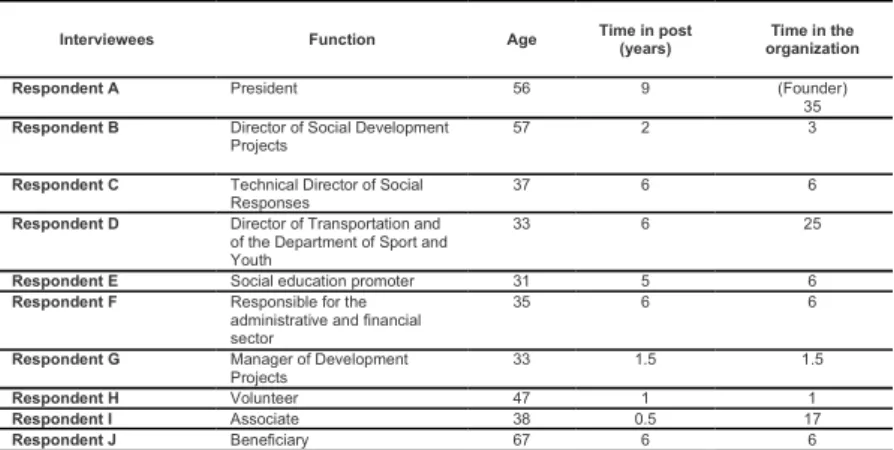 Table 1: Respondents’ profile